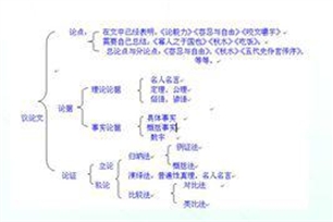 议论文的意思、造句、近义词