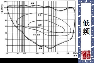 低频