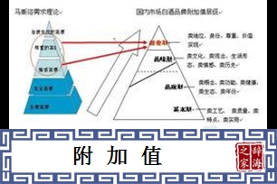 附加值