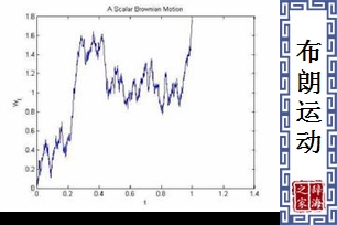 布朗运动