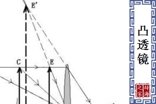 凸透镜的意思、造句、反义词