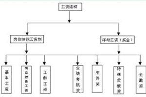 结构工资