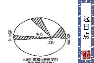 远日点