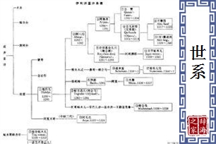 世系