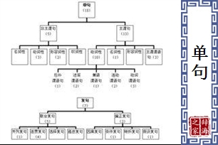 单句的意思、造句、反义词