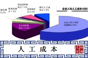 人工成本
