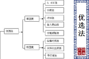 优选法