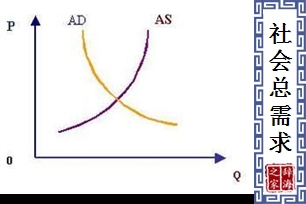 社会总需求