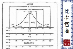 比率智商