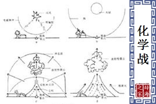 化学战