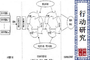 行动研究