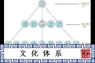 文化体系
