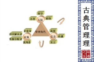 古典管理理论